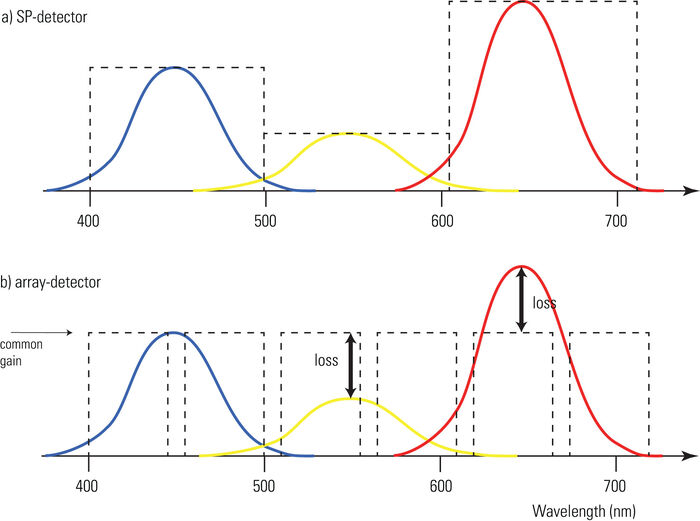 Performance of individual point detectors and array detectors 
