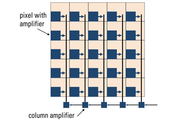 Figure 8: The basic imaging principle for a CMOS sensor: Incoming light hits the image sensor in the form of photons and generates electrons. Each pixel has an amplifier. Each column has an additional amplifier and analog-digital (AD) converter (not shown) which converts the voltage into a digital image signal.