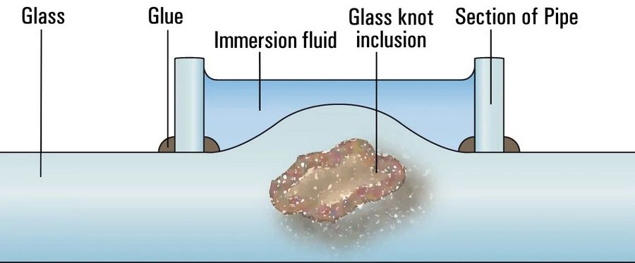 Fig. 1: Elimination of the lens effect when observing a glass knot with an optical microscope by immersing it in a fluid contained in a glued-on section of pipe (illustration based on the example in reference 2, image 3.63).