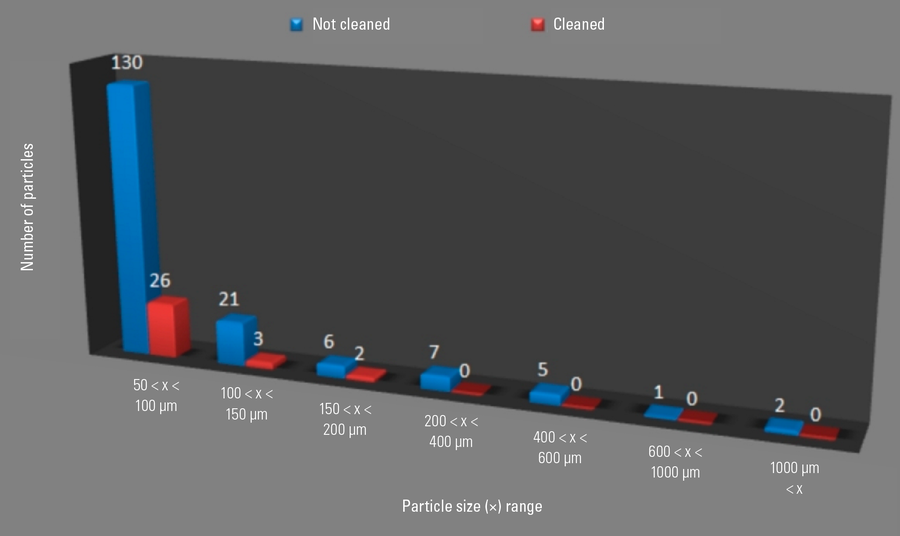 3D column chart showing particle analysis results for a non-cleaned (blue) and cleaned (red) component which has been subjected to an indirect process for cleanliness validation.