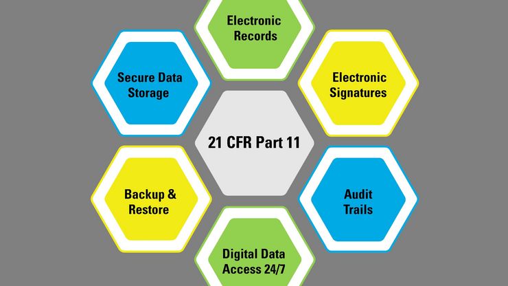 Diagram showing the scope of the regulations and guidelines for electronic records mentioned in 21 CFR Part 11 (Code of Federal Regulations Title 21, Part 11) which is published by the US FDA (Food & Drug Administration). Diagram showing the scope of the regulations and guidelines for electronic records mentioned in 21 CFR Part 11 (Code of Federal Regulations Title 21, Part 11) which is published by the US FDA (Food & Drug Administration).