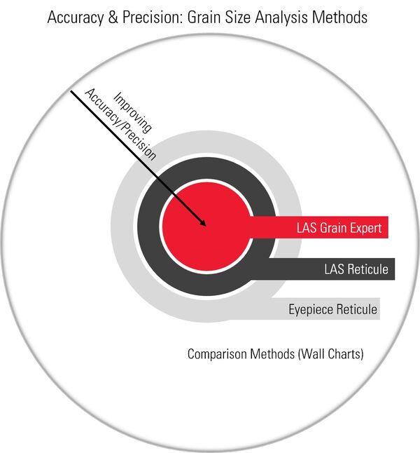 Accuracy and precision when measuring alloy grain size