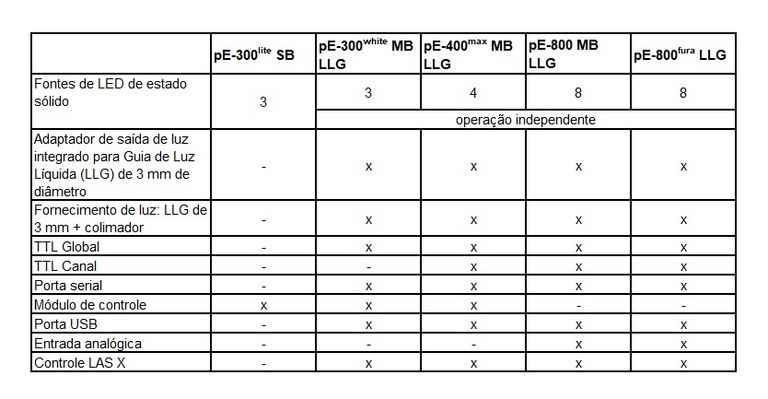 Comparison Table - LED Fluorescence Light Sources PT-BR
