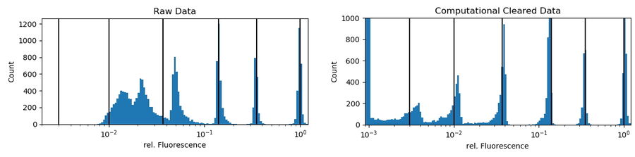 Histogram showing the relative fluorescence intensity distribution