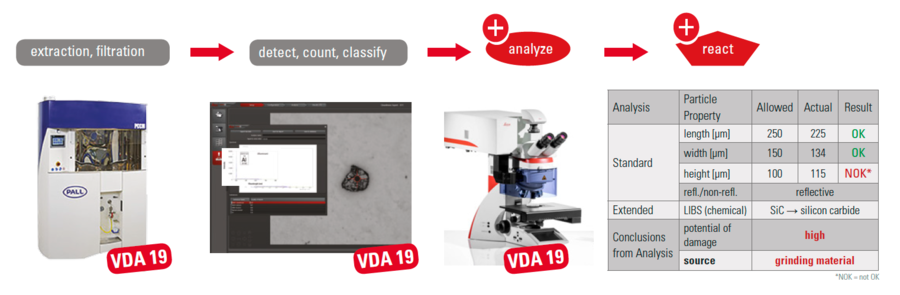 An efficient overall cleanliness workflow for the automotive industry in compliance with VDA19