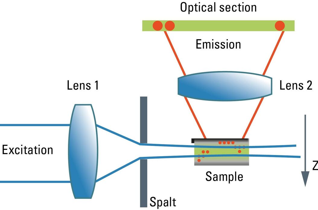 Schematic graph of the light path in a Spalt-Ultramikroskop. Light_path_in_a_Spalt-Ultramikroskop.jpg