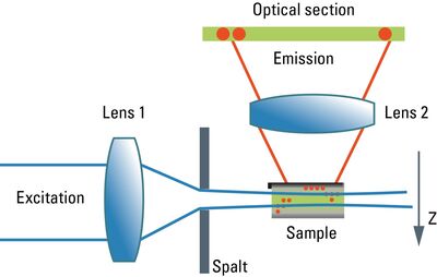 Schematic graph of the light path in a Spalt-Ultramikroskop.