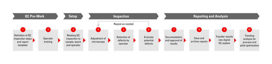 Workflow for visual inspection where paper-based documentation and reporting occur in steps 1, 3, 5, 6, and 7 and paper documents, records, and reports are handled and managed in steps 2, 8, and 9.