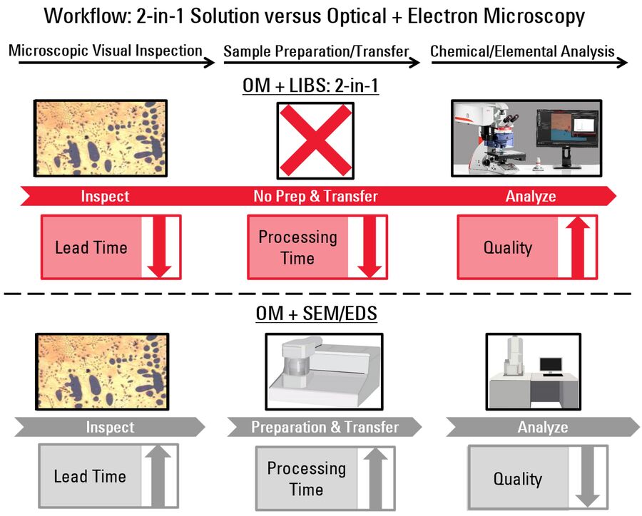 Comparison of workflows for a 2-in-1 OM + LIBS