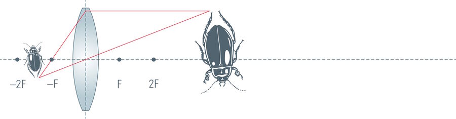 Object between single and double focal plane.