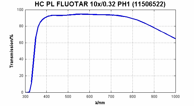 HC PL FLUOTAR 10x/0,32 PH1