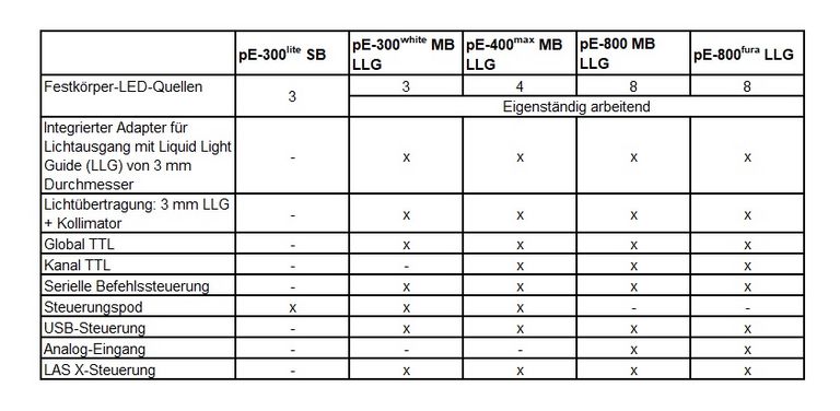 Comparison Table - LED Fluorescence Light Sources DE