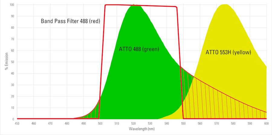 Fluorescence emission profile of ATTO 488 (green curve) and ATTO 553H (yellow curve). The overlap of the two emissions spectra is clearly seen. The red line indicates the wavelength band pass of a 488 emission filter.