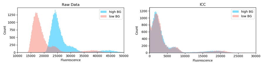 Intensity distribution of objects seen in regions A (high BG, blue) and B (low BG, red). The left histogram shows raw data and the right ICC-processed data.