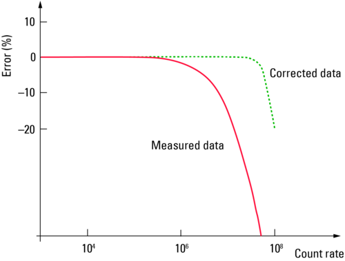 Fig. 12: Linearization of the counting rates by correcting the statistic probabilities. Note the logarithmic x axis