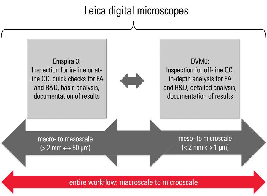 Chart showing the appropriate range of scale for using the Emspira 3 or DVM6 digital microscope. For each microscope there are specific advantages to consider when selecting the most appropriate solution to help optimize the workflow.