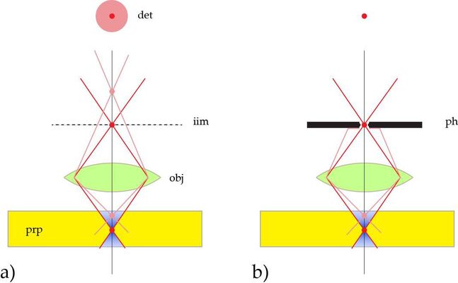 Abb 1: Das optische Messer a) ein zusammengesetztes Mikroskop erzeugt ein Zwischenbild (iim) mittels eines Objektives (obj), das Signale enthält, die sowohl aus der Fokusebene (rot) und von außerhalb dieser Ebene (rosa), vom Präparat (prp) ausgesendet wurden. Wenn ein einzelner Punkt betrachtet wird, dann wird der Detektor (det) sowohl ein punktförmiges Objekt aus der Fokusebene, als auch ausgedehnte unscharfe Scheibchen aus anderen Regionen wahrnehmen. b) wird in die Zwischenbildebene eine Pinhole-Blende (ph) eingebracht, dann werden fast alle Signale von Ebenen außerhalb der Fokusebene abgeschnitten und nur Emissioneb aus der scharfen Ebene werden den Detektor erreichen können: das Raumfilter erzeugt einen optischen Schnitt.