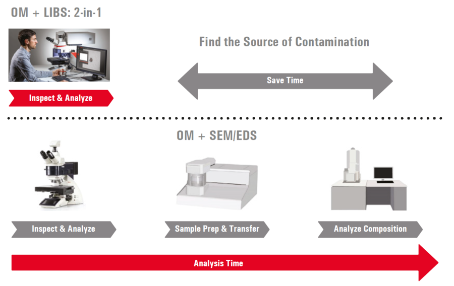 [Translate to chinese:] Find the source of contamination in less time with a 2-in-1 solution, such as the DM6 M LIBS, which combines optical microscopy (OM) and LIBS.