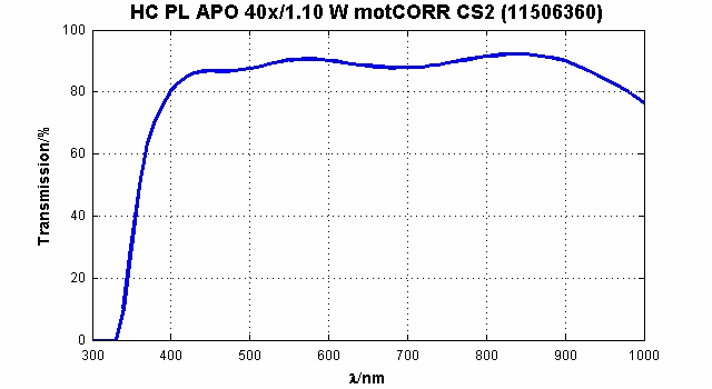 HC PL APO 40x/1,10 W motCORR CS2