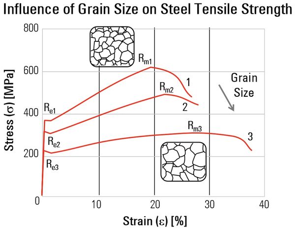 Stress-strain curve for a typical steel alloy.