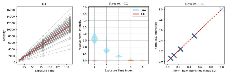 Intensities of identified objects