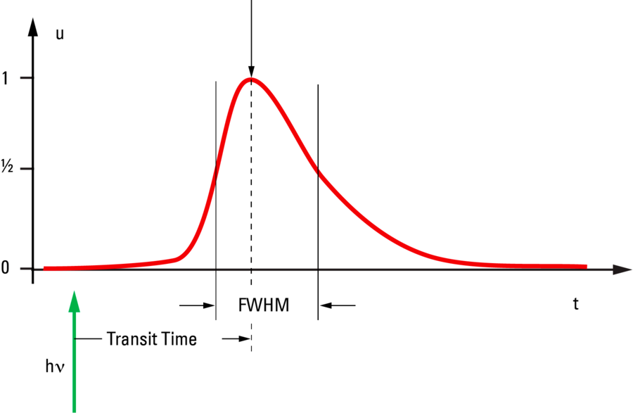 Abb. 5: Form des Ladungspulses an der Anode eines PMTs. Nach Absorp-tion eines Photons (grüner Pfeil) wird nach einer gewissen Zeit die Ladung schnell ansteigen um dann etwas langsamer wieder abzufallen. Die Zeit vom Eintreffen des Photons bis zum Puls-Maximum wird als Transit-Zeit (transit time, TT) bezeichnet. Die Pulsbreite wird als volle Halbwertsbreite (full width half maximum, FWHM) angegeben.