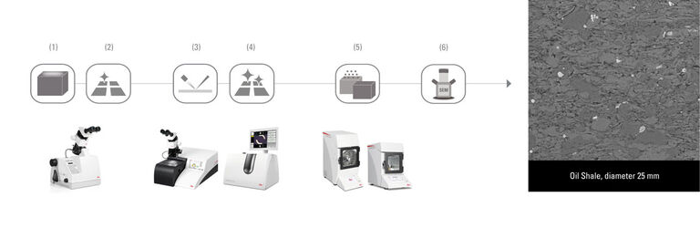 （1）&（2）切断 & 研磨（EM TXP） |（3）&（4）平面ミリング（EM TIC 3X または EM RES102） |（5）導電性コーティング（EM ACE200 / EM ACE600） |（6）SEM 分析