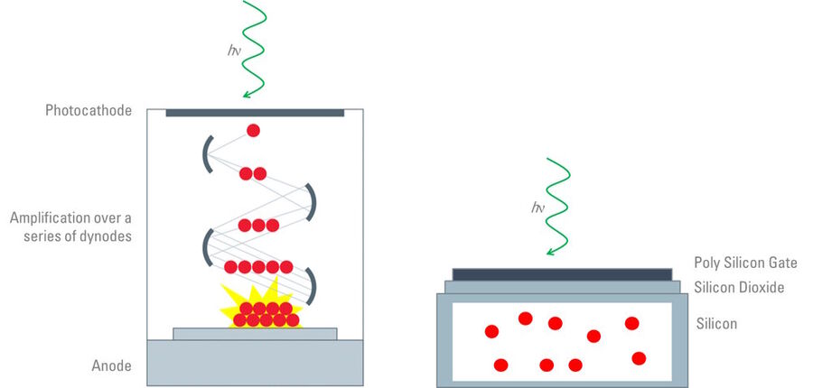 Photon collection PMT vs photodiode, illustration