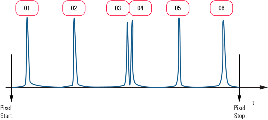 Abb. 15: Derselbe Ereignisverlauf wie in Abb. 11, aber mit einem Sensor von deutlich höherer Bandbreite und gleichmäßiger Pulshöhe, wie sie ein Hybrid-Detektor im Vergleich zum normalen PMT bietet. Durch die signifikant bessere Pulsauflösung können dichtere Pulse aufgelöst werden (d.h. auch höhere Lichtintensitäten können noch im Zählverfahren aufgenommen werden). Außerdem werden kleine Pulse nicht übersehen.