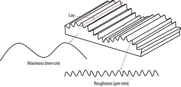 Schematic of an arbitrary surface topography comparing the surface roughness, waviness, and lay.