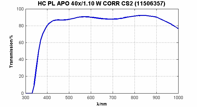 HC PL APO 40x/1,10 W CORR CS2