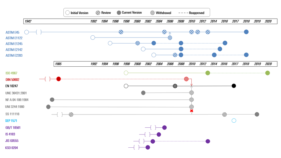 Chart showing the evolution over time of international and regional standards for the rating of inclusions in steel.