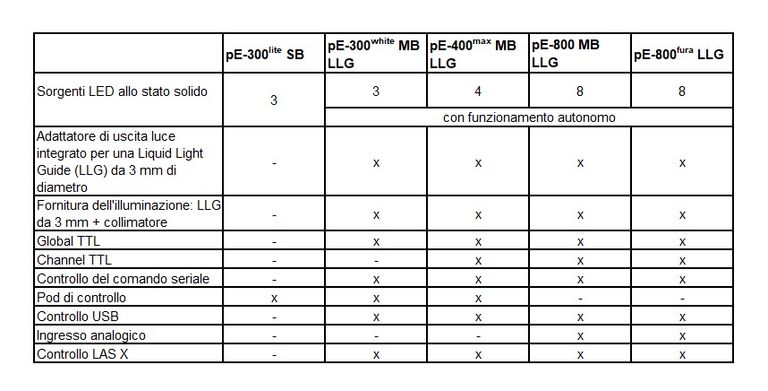 Comparison Table - LED Fluorescence Light Sources IT