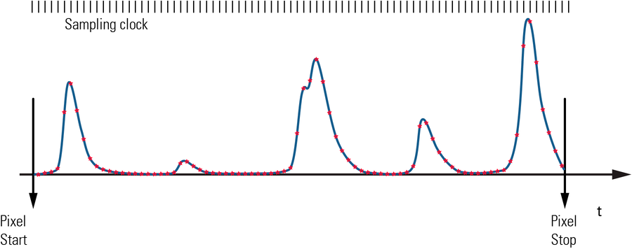 Fig. 10: Same photon events as in Figure 7. As familiar from hifi technology, the signals at the output of the PMT are directly digitized at a high frequency (red asterisks). The digitization frequency (sampling clock) is set high enough to be faster than the electronic bandwidth of the measurement system ("oversampling"). This ensures that the signal is completely captured.