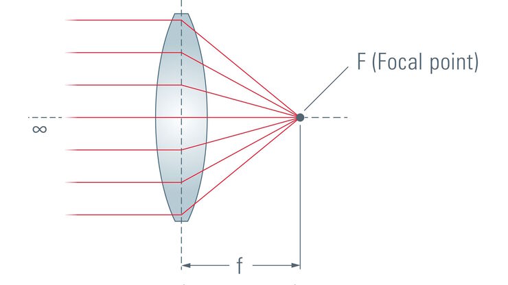 Schematic of the focal point 