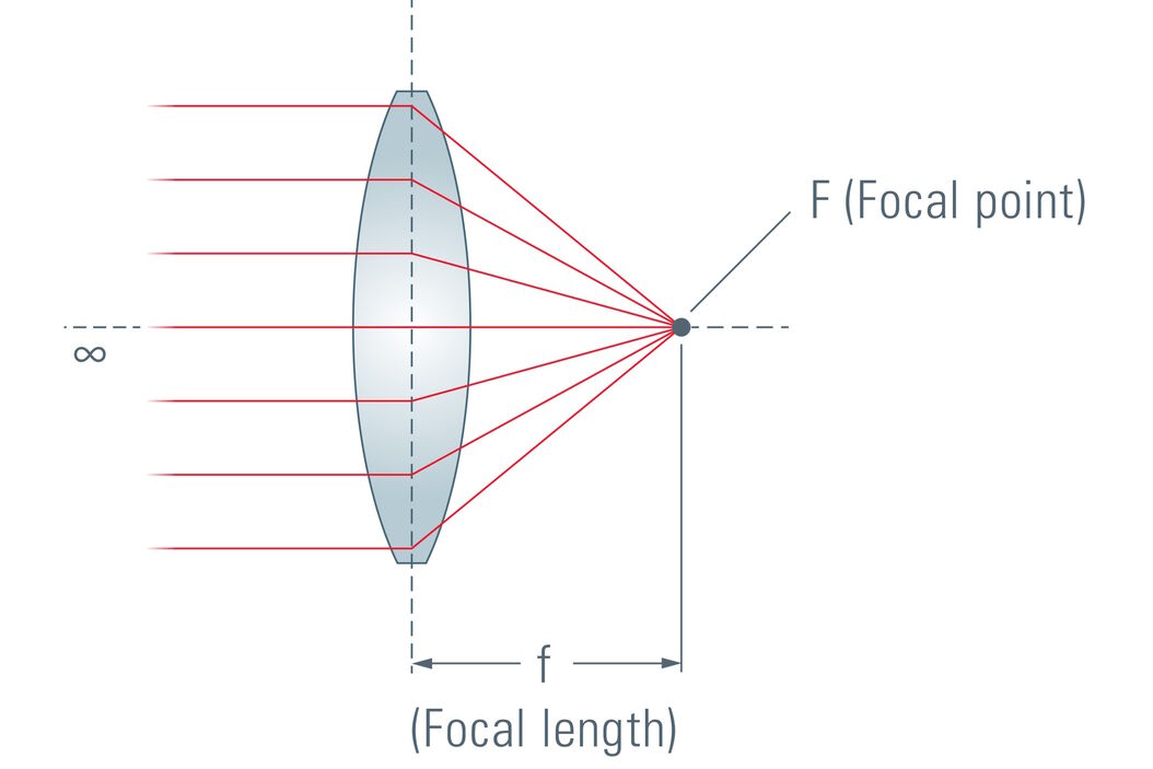 Schematic of the focal point  Converging_lens_schematic.jpg
