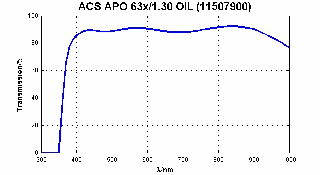ACS APO 63x/1,30 OIL CS