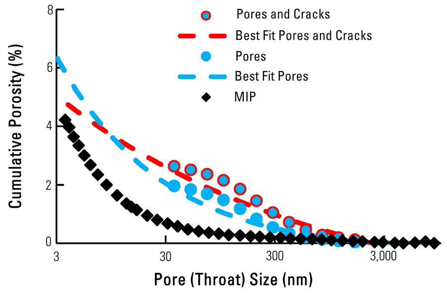 Comparison of cumulative porosity for shale derived from MIP (mercury intrusion porosimetry) data (black diamonds) and BIB-SEM pore (throat) size measurements.