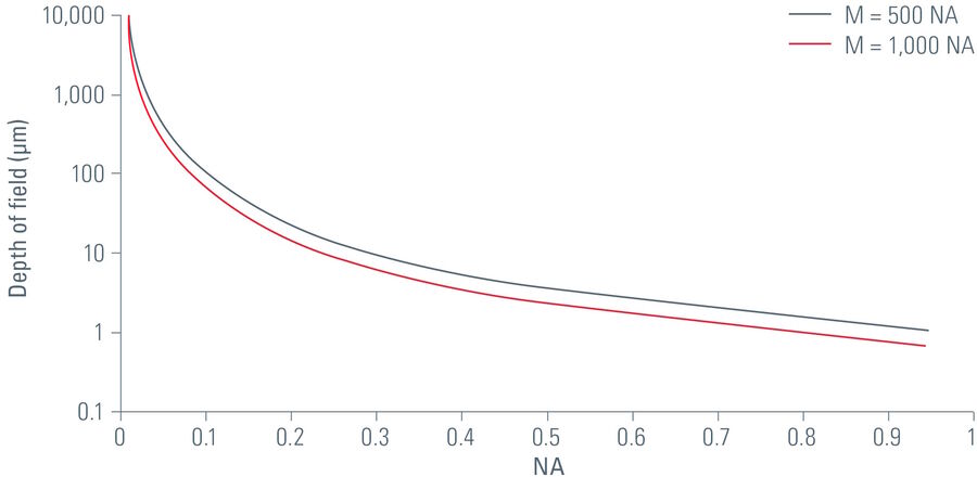 Depth of field as a function of the NA for λ = 0.55 μm and n = 1