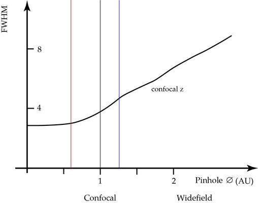 Abb 3: Dicke des optischen Schnittes als Funktion des Pinholedurchmessers. Eine praktisch für viele Fälle gute Einstellung ist ein Durchmesser von 1 AU (graue Vertikale). Wenn der Durchmesser größer wird, wird der Detektor ein Signal wahrnehmen, dass nicht mehr aus der Fokusebene stammt. Die Leistung des optischen Schneidens verschlechtert sich, obwohl die Helligkeit zunimmt. Für Durchmesser unter 1 AU wird der optische Schnitt dünner, aber er wird eine endliche, beugungsbegrenzte Schwelle bei einem Durchmesser von 0 nicht unterschreiten. Da ein optischer Schnitt nicht so abrupt endet wie beispielsweise eine Scheibe Brot, gibt man die Dicke in Halbwertsbreiten an (engl: full width half maximum, fwhm).