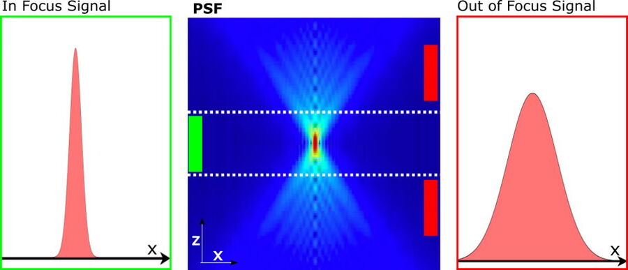 Figure 1: Illustration of the in-focus and out-of-focus PSF