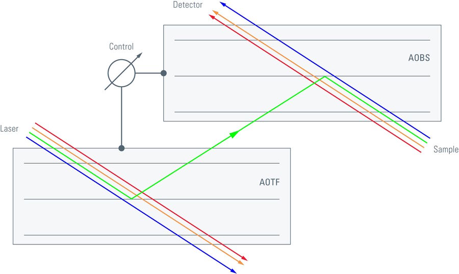 Interplay of Acousto-Optical Tunable Filter (AOTF) and Acousto-Optical Beam Splitter (AOBS) in a true confocal microscope, realized in the Leica TCS SP8 and Leica TCS SP8 X, resp. Leica TCS SP8 STED 3X. Upon selecting a color from a set of laser lines or 