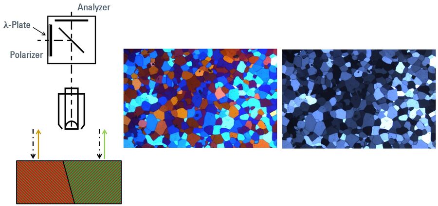 Schematic for polarized light illumination. Tint etched aluminum alloy images.