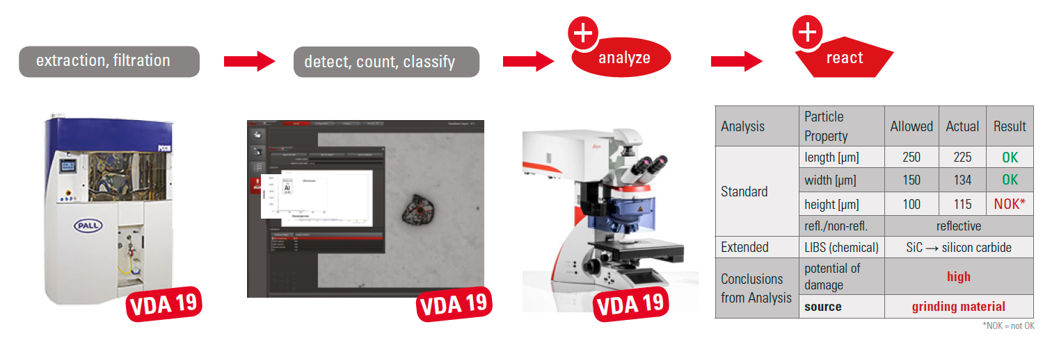 An efficient overall cleanliness workflow for the automotive industry in compliance with VDA19.