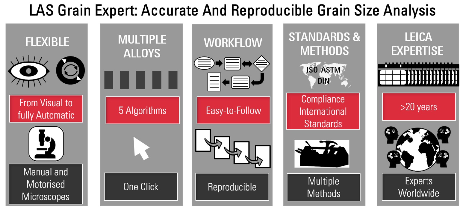 Overview of the advantages when using the LAS Grain Expert software for grain size analysis.