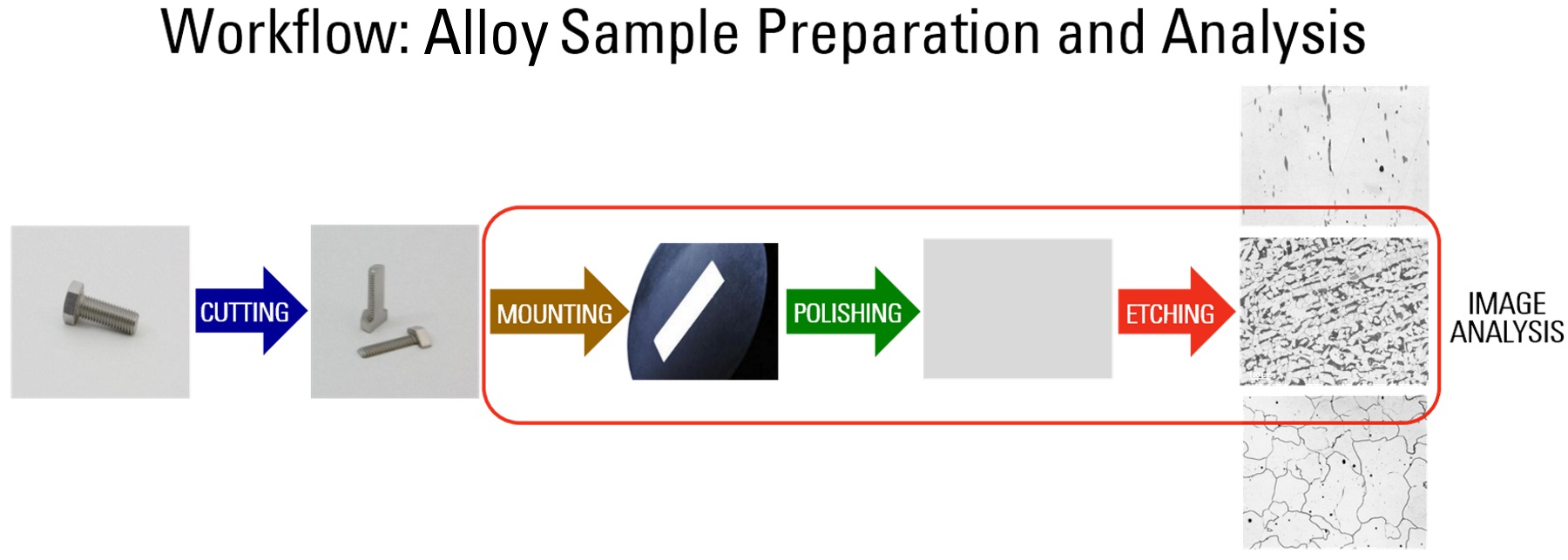 Workflow for alloy sample preparation and microstructural analysis.