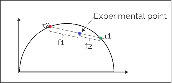 Phasor Analysis: Universal circle; Experimental point