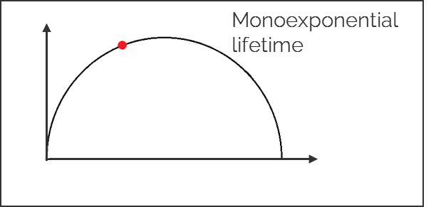 Phasor Analysis: Universal circle; Monoexponential lifetime