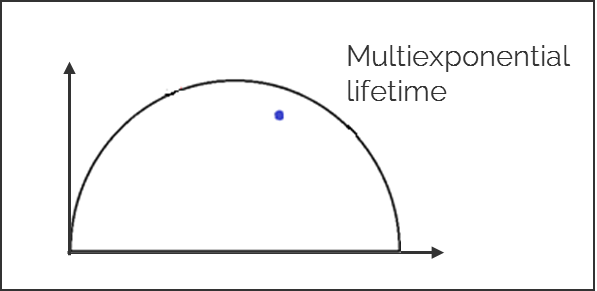 Phasor Analysis: Universal circle; Multiexponential lifetime