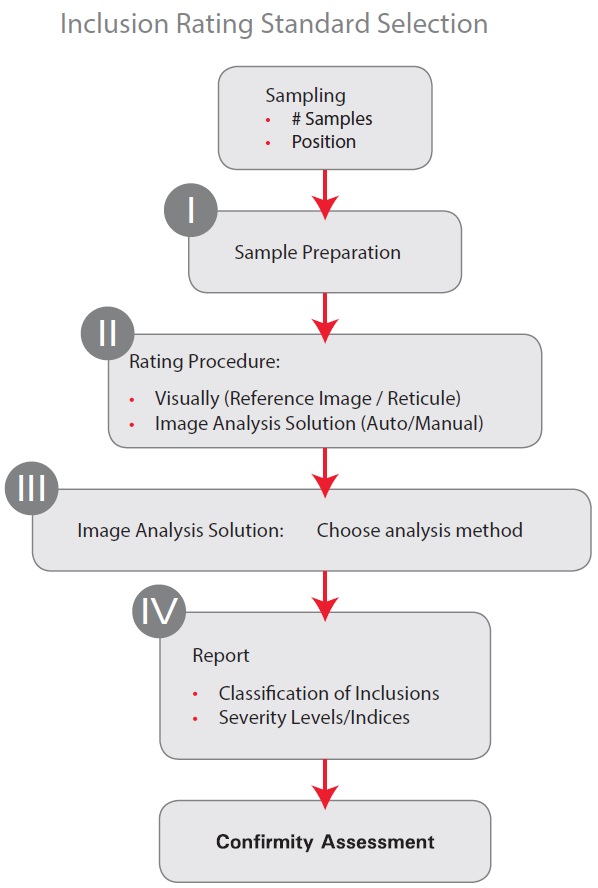 General overall workflow for the evaluation of steel quality via the rating of its inclusions using microscopic observation methods (microscopy).